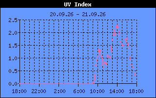 UV Index