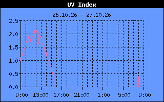 UV Index