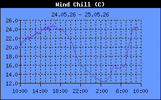 Wind Chill