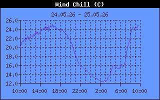 Wind Chill