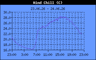 Wind Chill