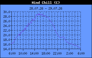 Wind Chill