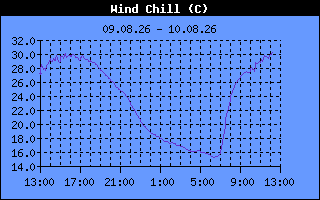 Wind Chill