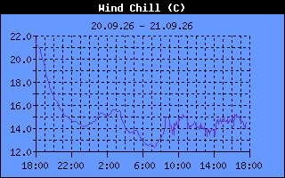 Wind Chill