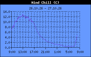 Wind Chill