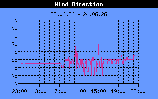 Wind Direction