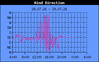 Wind Direction