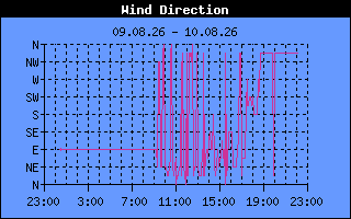 Wind Direction