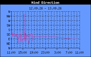 Wind Direction