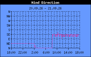 Wind Direction