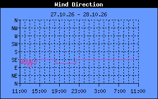 Wind Direction