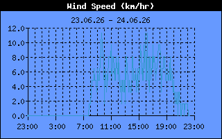 Wind Speed