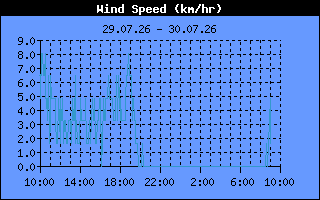Wind Speed