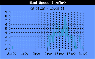 Wind Speed