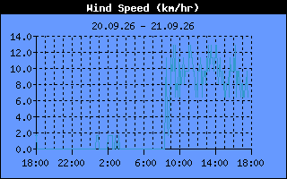 Wind Speed