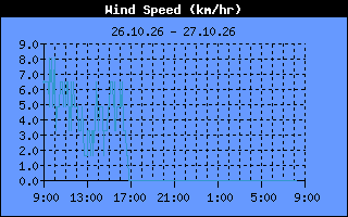 Wind Speed